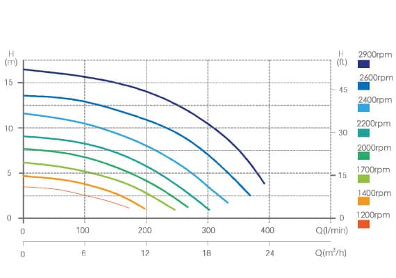 Exemple de courbes de rendement d'une pompe à vitesses variables